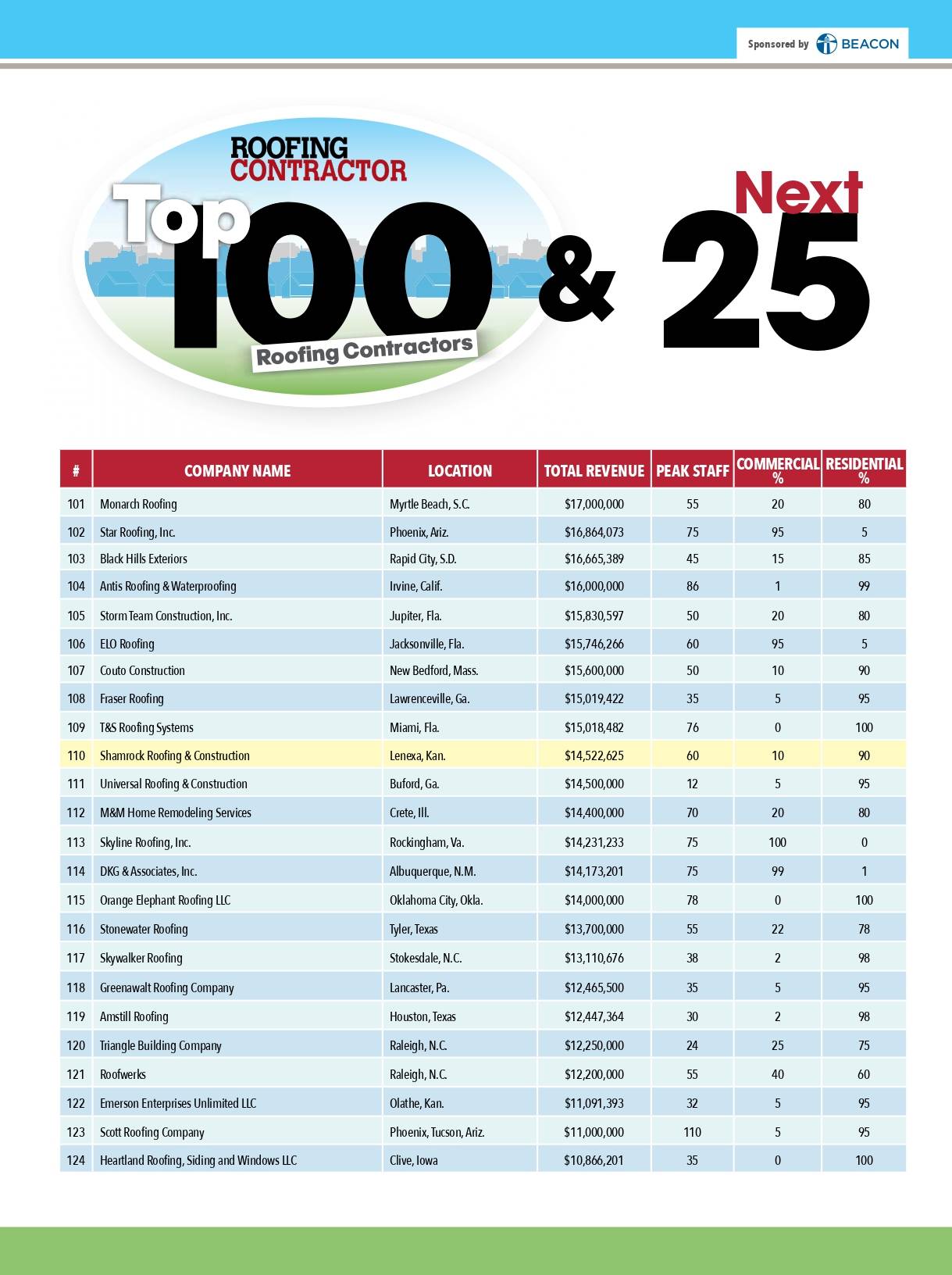 2021 Top 100 and Next 25 Roofing Contractors List