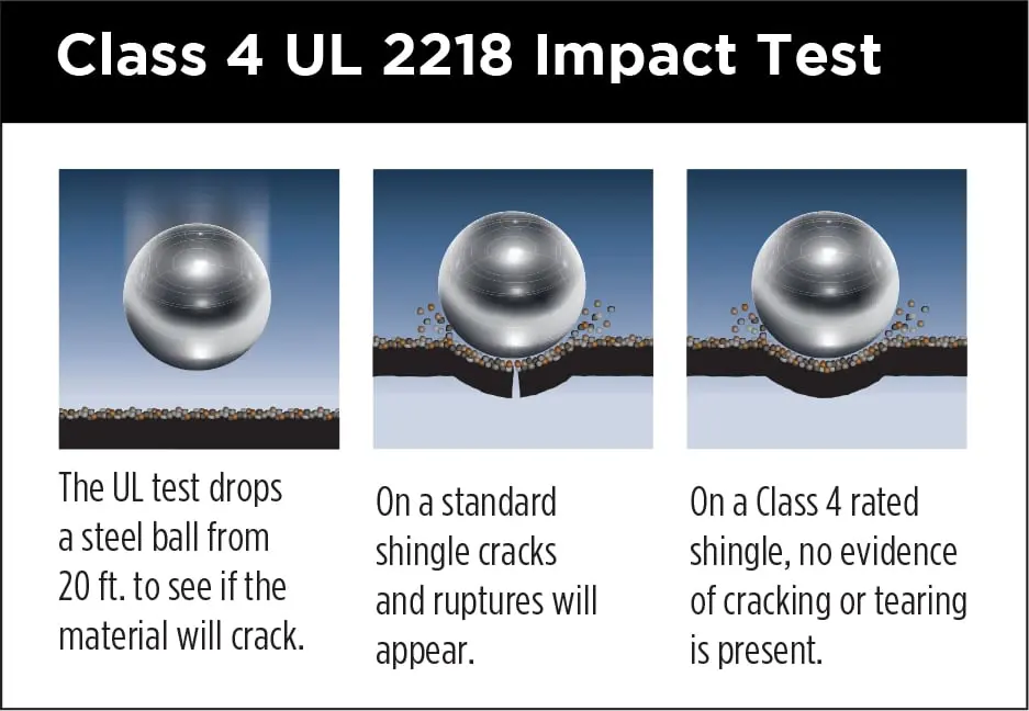 Class 4 UL 2218 Impact Test