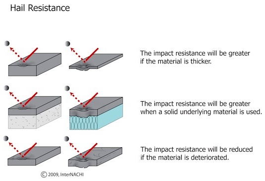 impact resistance shingles